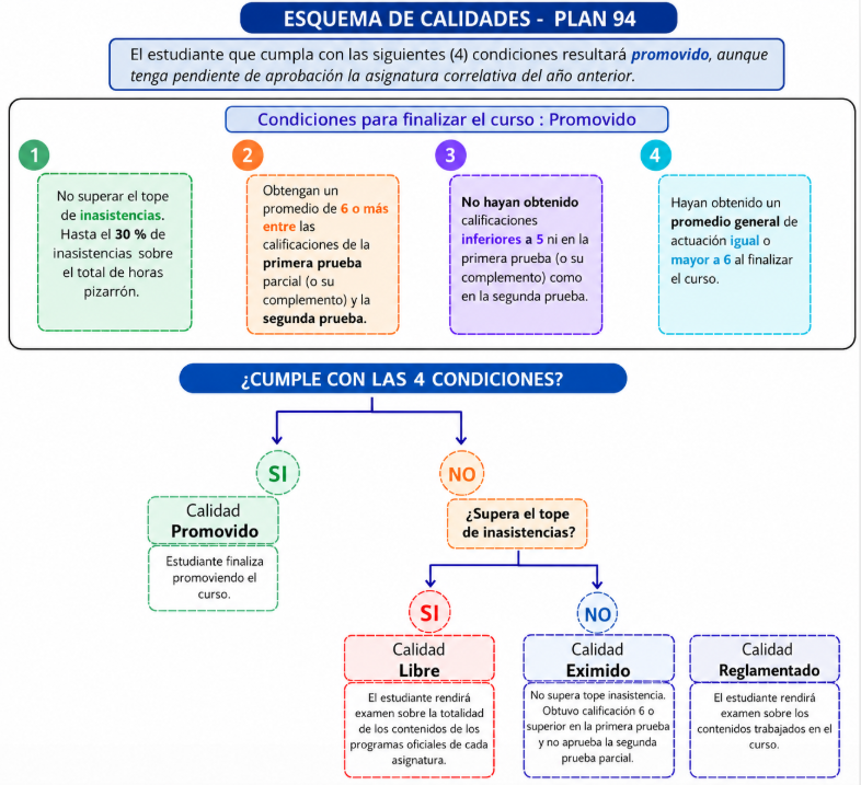 Diagrama de condiciones para aprobar un curso, con cuatro criterios y resultados de calidad promovido o eximido.